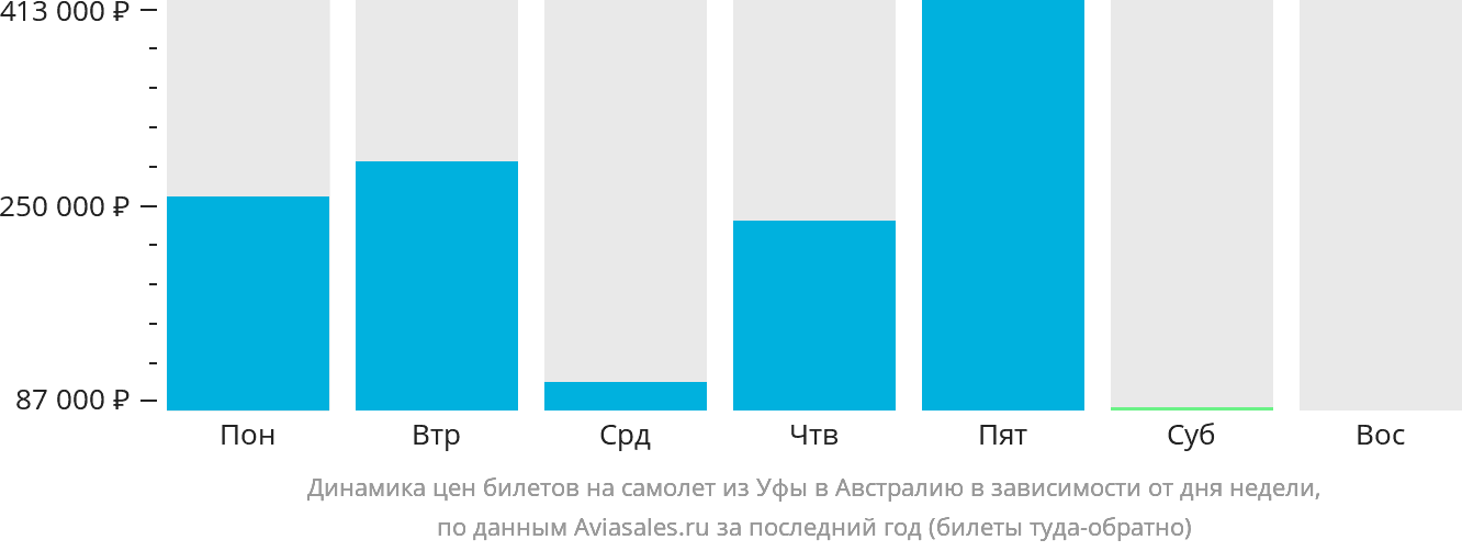 Динамика цен билетов на самолёт из Уфы в Австралию в зависимости от дня недели
