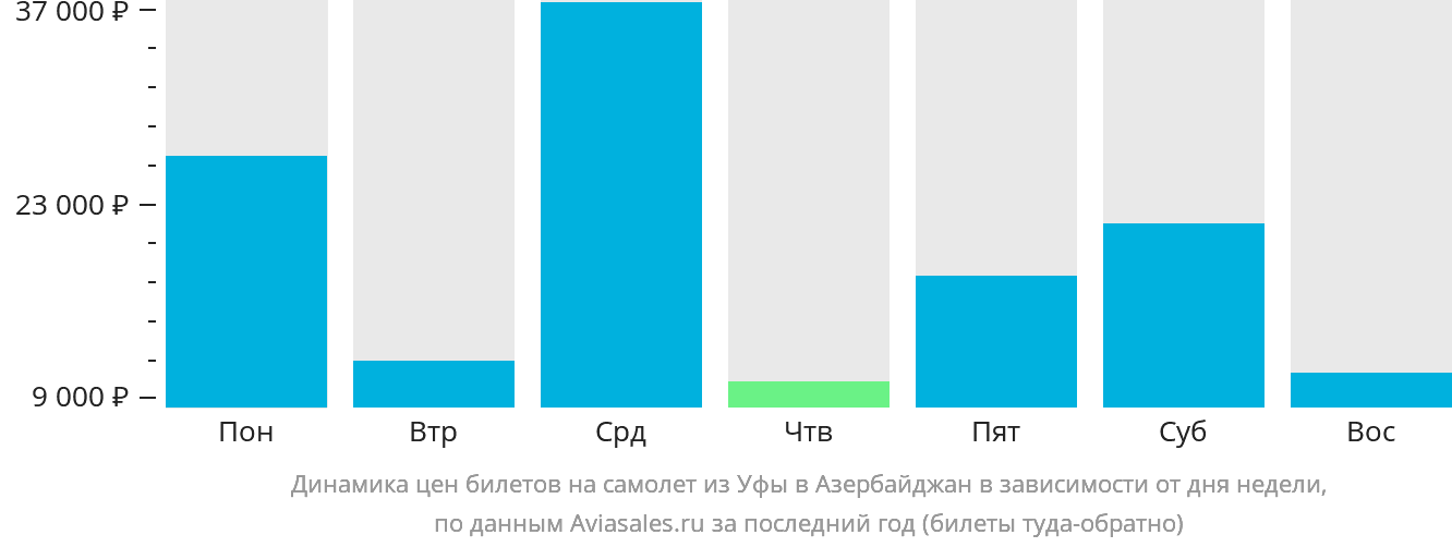 Динамика цен билетов на самолёт из Уфы в Азербайджан в зависимости от дня недели