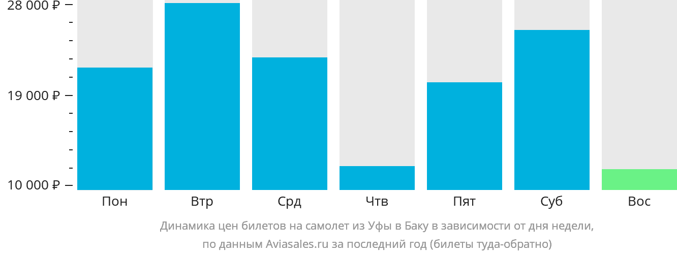 Динамика цен билетов на самолёт из Уфы в Баку в зависимости от дня недели