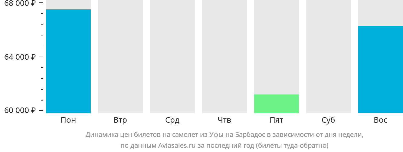 Динамика цен билетов на самолёт из Уфы на Барбадос в зависимости от дня недели