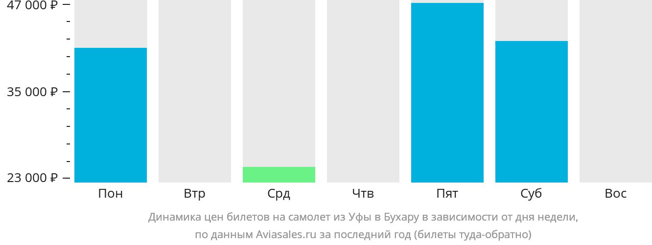 Динамика цен билетов на самолёт из Уфы в Бухару в зависимости от дня недели