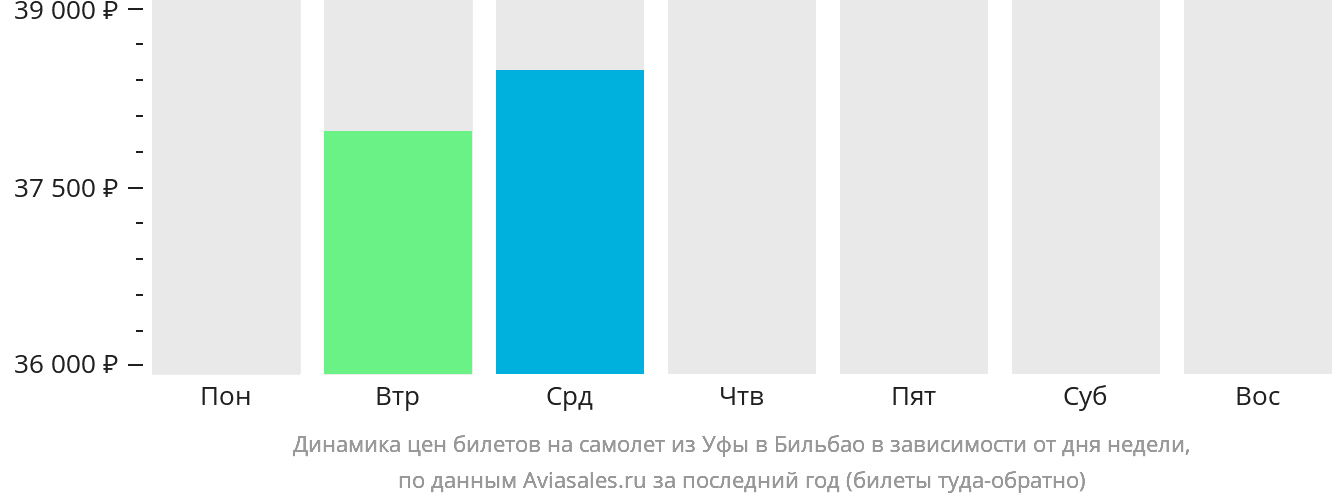 Динамика цен билетов на самолёт из Уфы в Бильбао в зависимости от дня недели