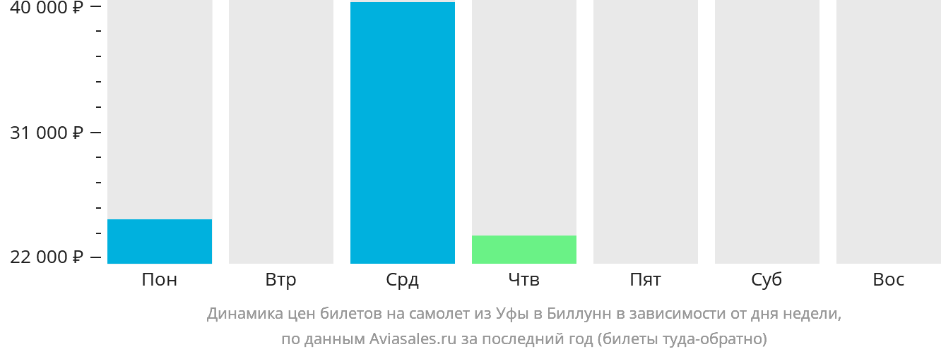 Динамика цен билетов на самолёт из Уфы в Биллунн в зависимости от дня недели