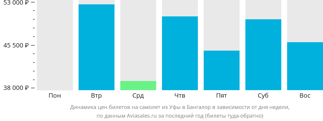 Динамика цен билетов на самолёт из Уфы в Бангалор в зависимости от дня недели