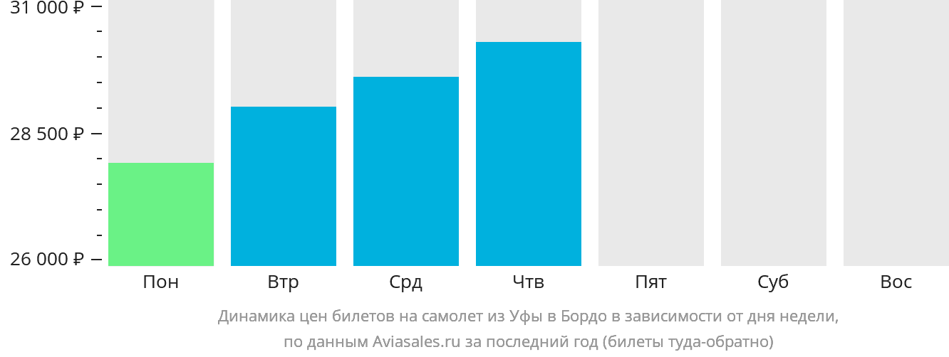 Динамика цен билетов на самолёт из Уфы в Бордо в зависимости от дня недели