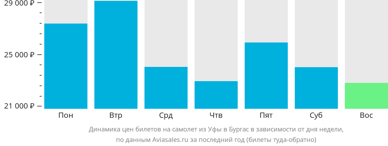 Динамика цен билетов на самолёт из Уфы в Бургас в зависимости от дня недели