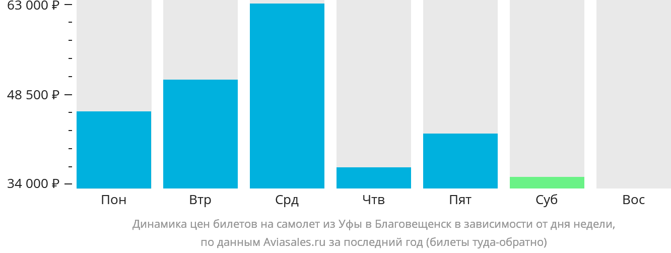 Динамика цен билетов на самолёт из Уфы в Благовещенск в зависимости от дня недели