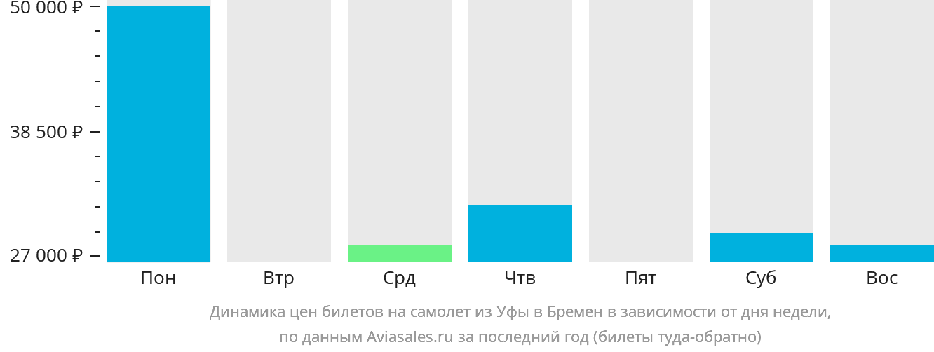 Динамика цен билетов на самолёт из Уфы в Бремен в зависимости от дня недели