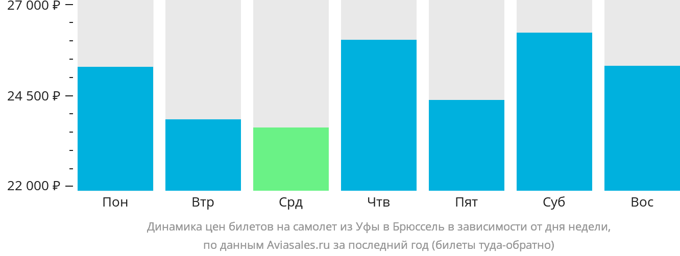 Динамика цен билетов на самолёт из Уфы в Брюссель в зависимости от дня недели