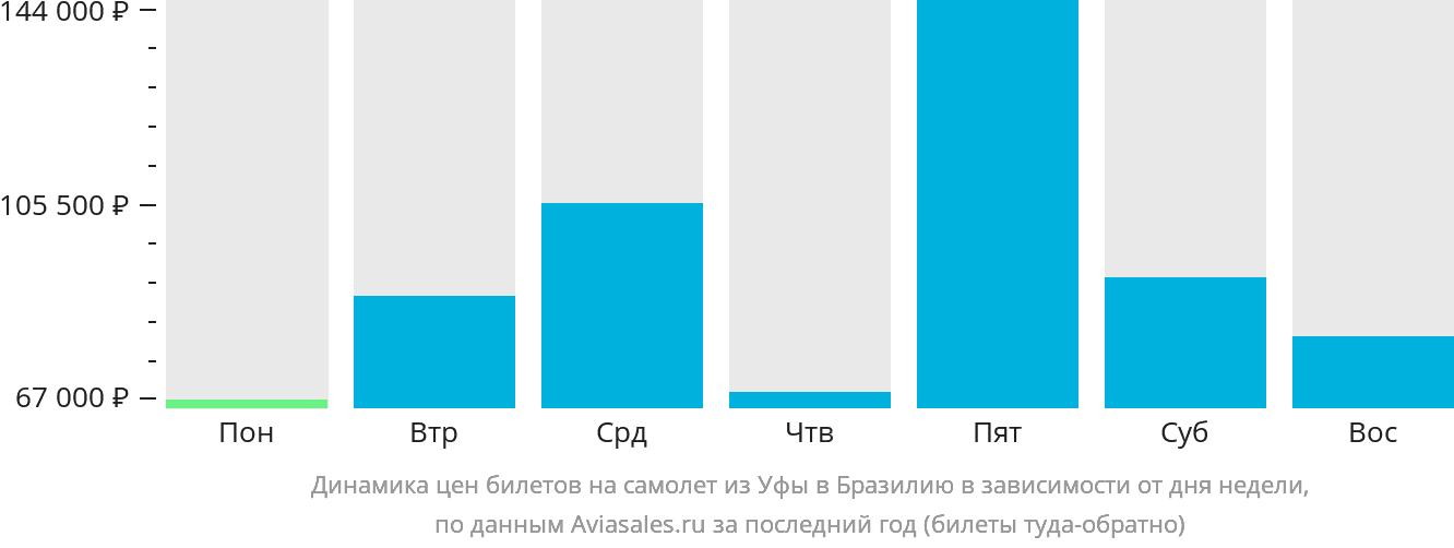 Динамика цен билетов на самолёт из Уфы в Бразилию в зависимости от дня недели