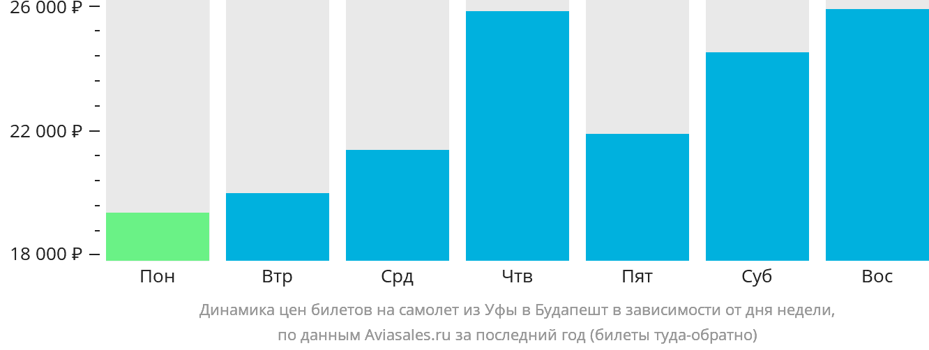 Динамика цен билетов на самолёт из Уфы в Будапешт в зависимости от дня недели