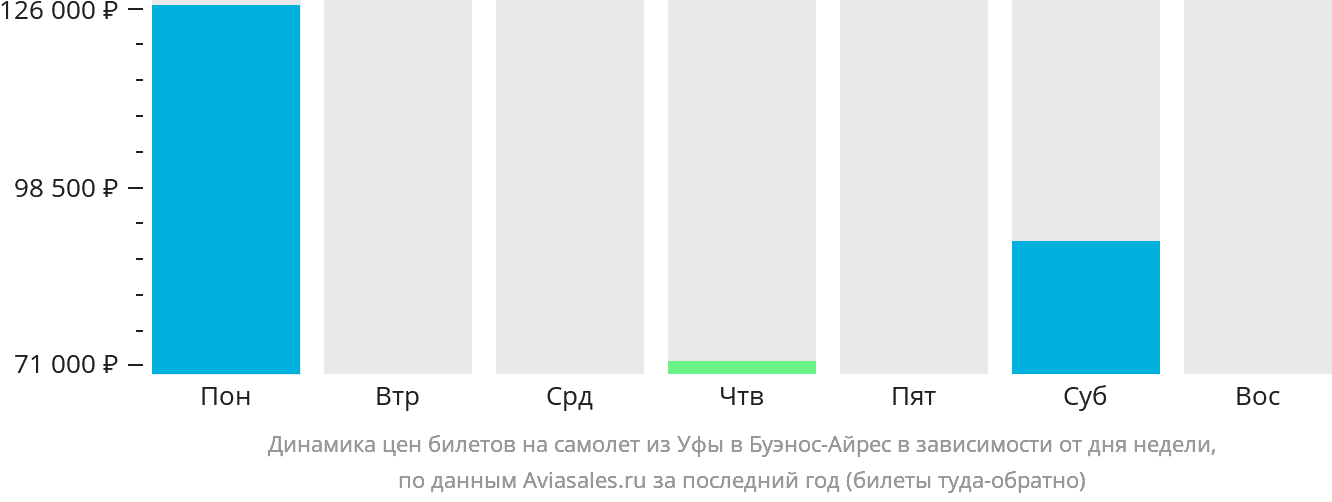 Динамика цен билетов на самолёт из Уфы в Буэнос-Айрес в зависимости от дня недели