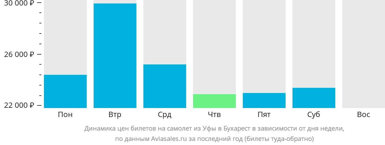 Динамика цен билетов на самолёт из Уфы в Бухарест в зависимости от дня недели