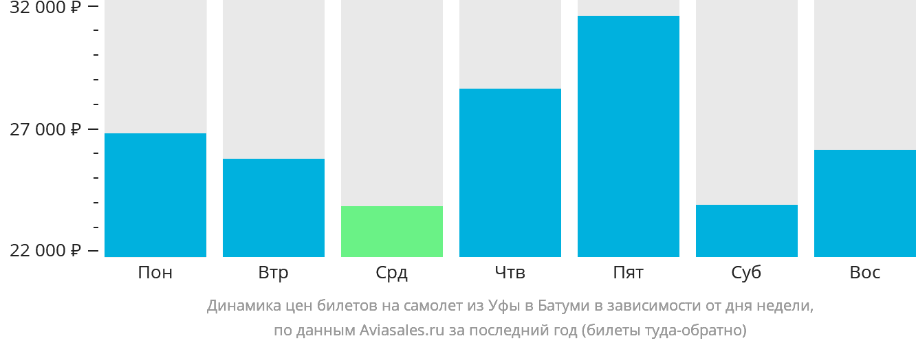 Динамика цен билетов на самолёт из Уфы в Батуми в зависимости от дня недели
