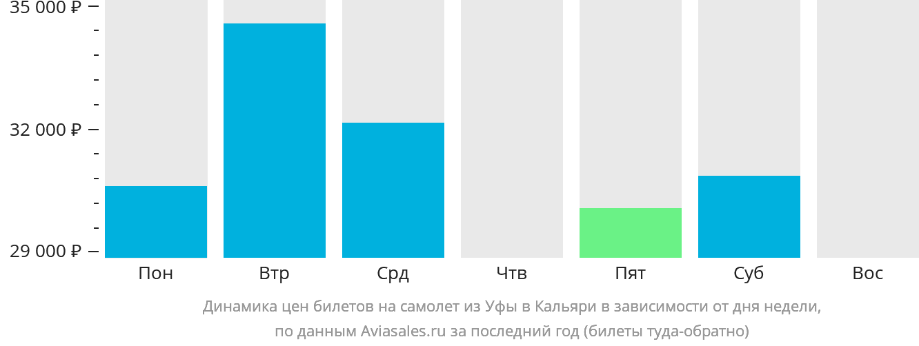 Динамика цен билетов на самолёт из Уфы в Кальяри в зависимости от дня недели