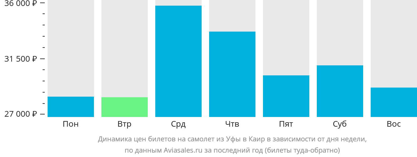 Динамика цен билетов на самолёт из Уфы в Каир в зависимости от дня недели