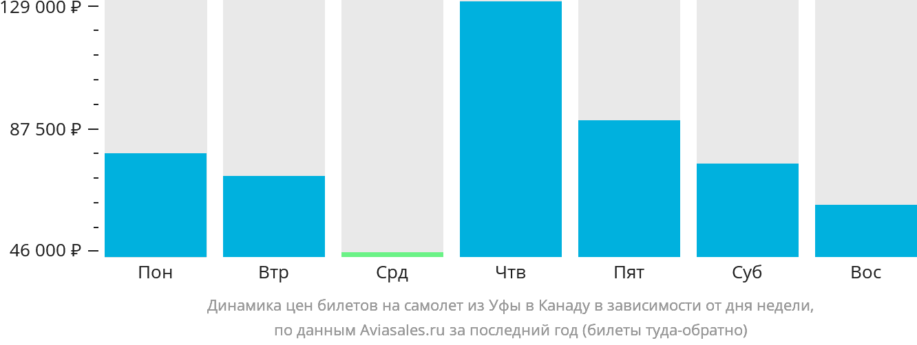 Динамика цен билетов на самолёт из Уфы в Канаду в зависимости от дня недели