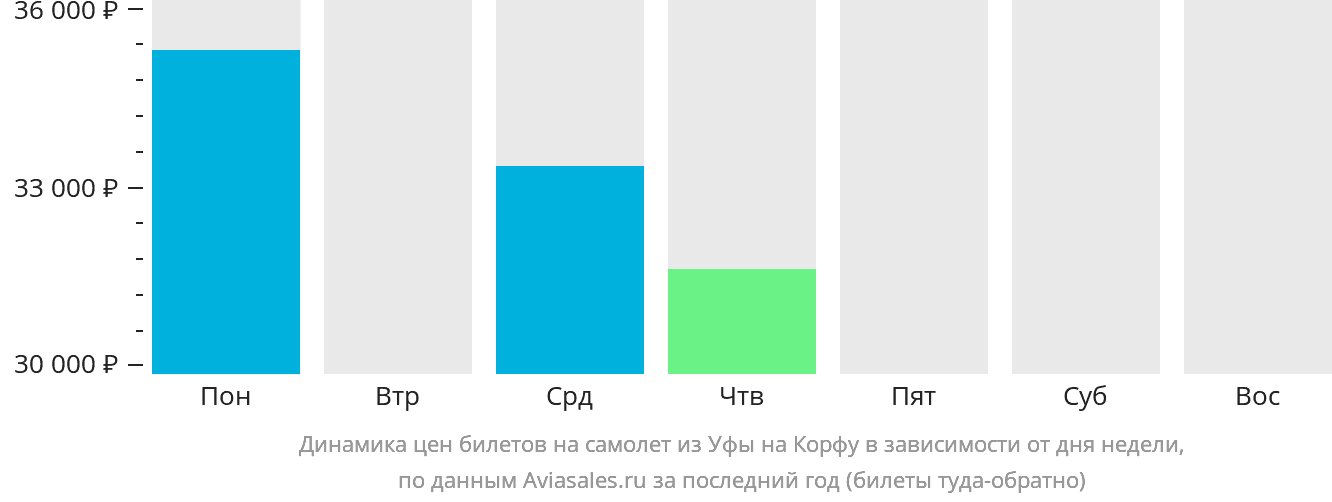 Динамика цен билетов на самолёт из Уфы на Корфу в зависимости от дня недели