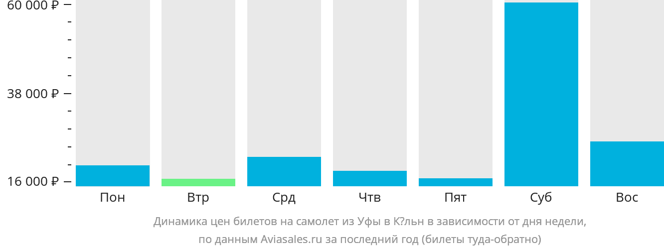 Динамика цен билетов на самолёт из Уфы в Кёльн в зависимости от дня недели