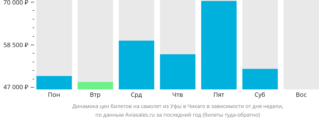 Динамика цен билетов на самолёт из Уфы в Чикаго в зависимости от дня недели