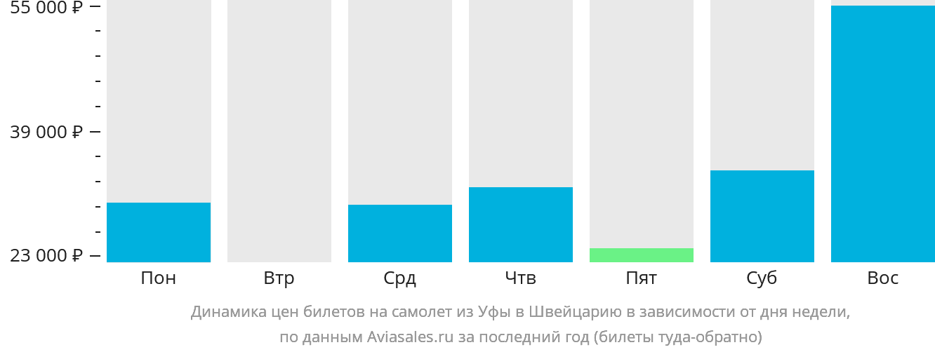 Динамика цен билетов на самолёт из Уфы в Швейцарию в зависимости от дня недели