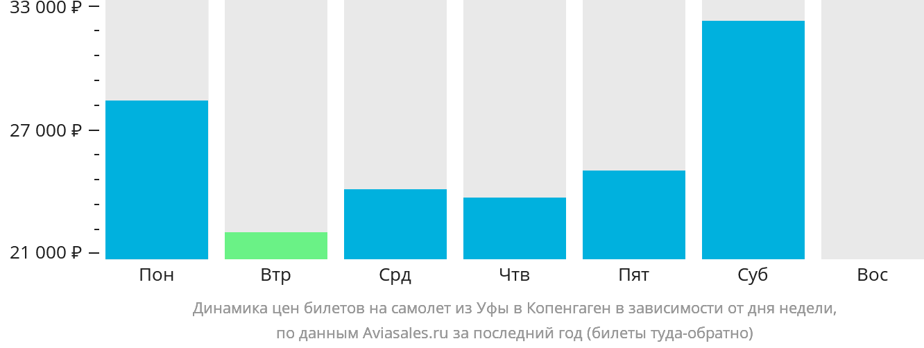 Динамика цен билетов на самолёт из Уфы в Копенгаген в зависимости от дня недели