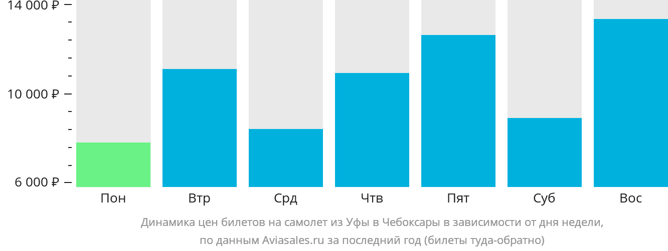 Динамика цен билетов на самолёт из Уфы в Чебоксары в зависимости от дня недели