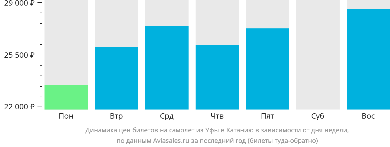 Динамика цен билетов на самолёт из Уфы в Катанию в зависимости от дня недели