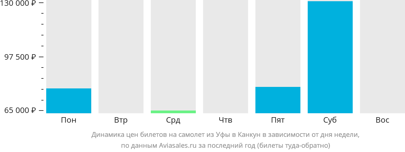 Динамика цен билетов на самолёт из Уфы в Канкун в зависимости от дня недели