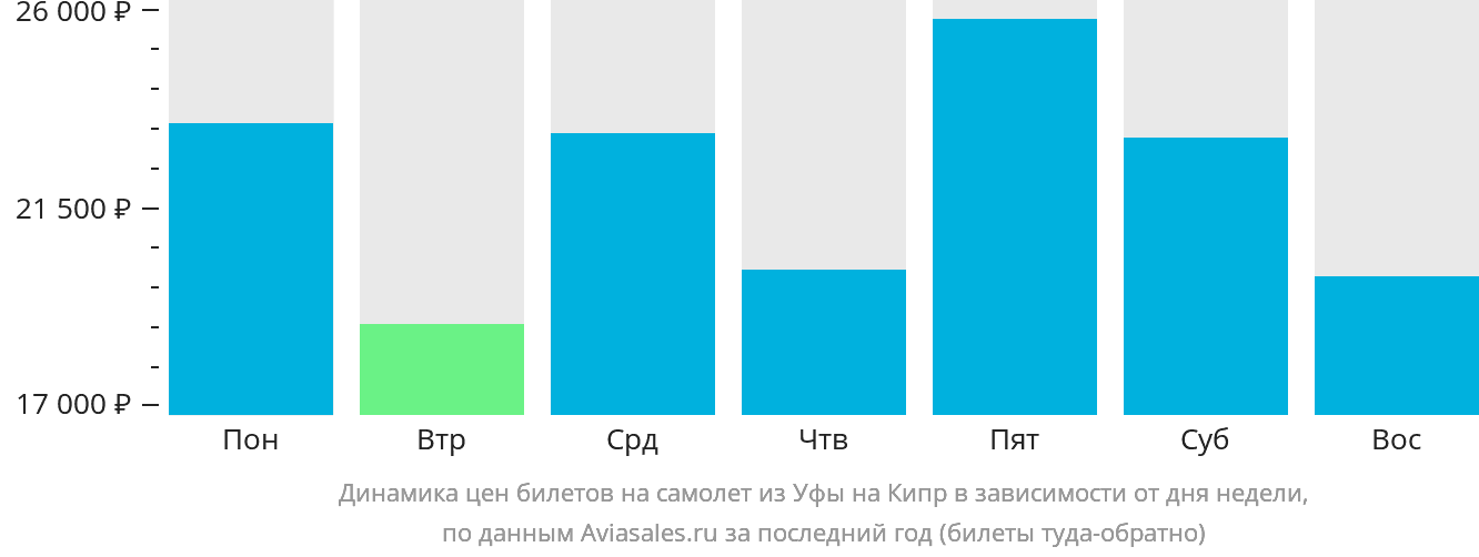 Динамика цен билетов на самолёт из Уфы на Кипр в зависимости от дня недели