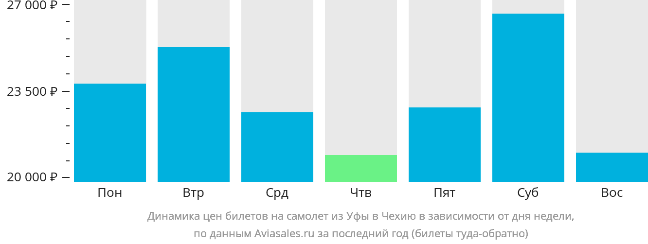 Динамика цен билетов на самолёт из Уфы в Чехию в зависимости от дня недели