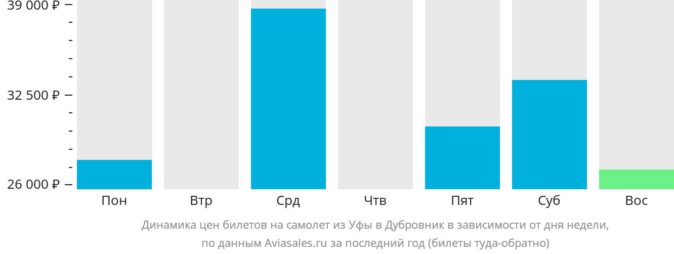 Динамика цен билетов на самолёт из Уфы в Дубровник в зависимости от дня недели