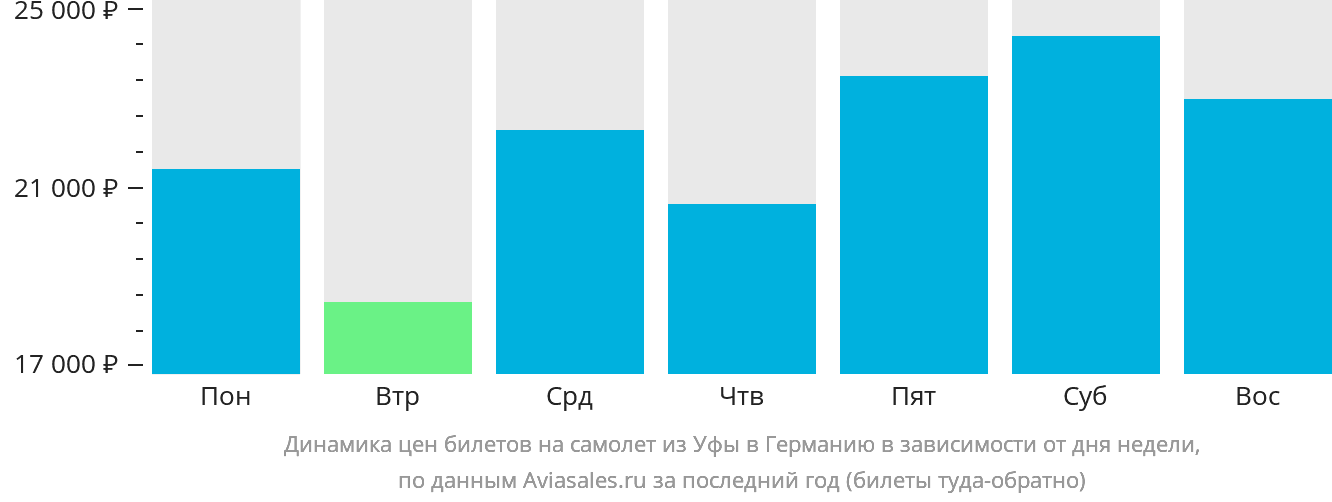 Динамика цен билетов на самолёт из Уфы в Германию в зависимости от дня недели