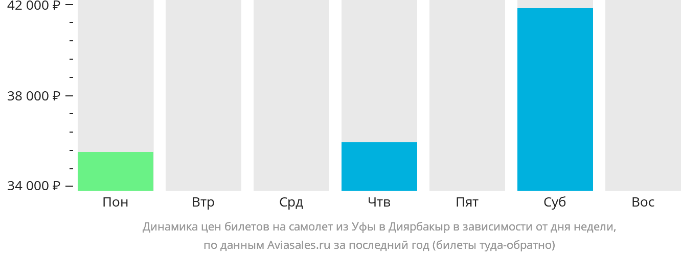 Динамика цен билетов на самолёт из Уфы в Диярбакыр в зависимости от дня недели