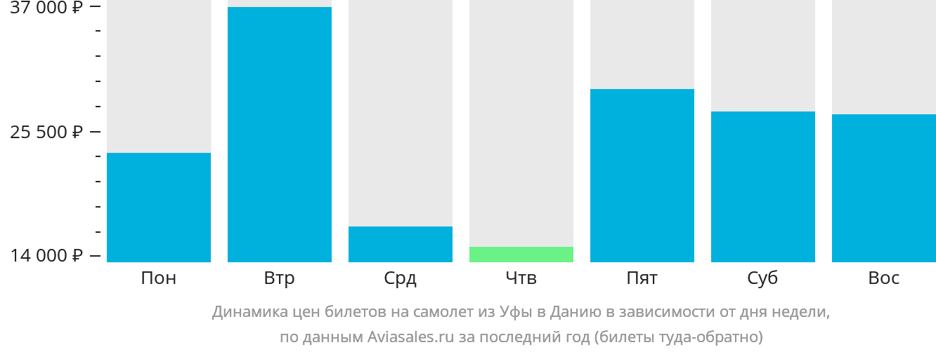Динамика цен билетов на самолёт из Уфы в Данию в зависимости от дня недели