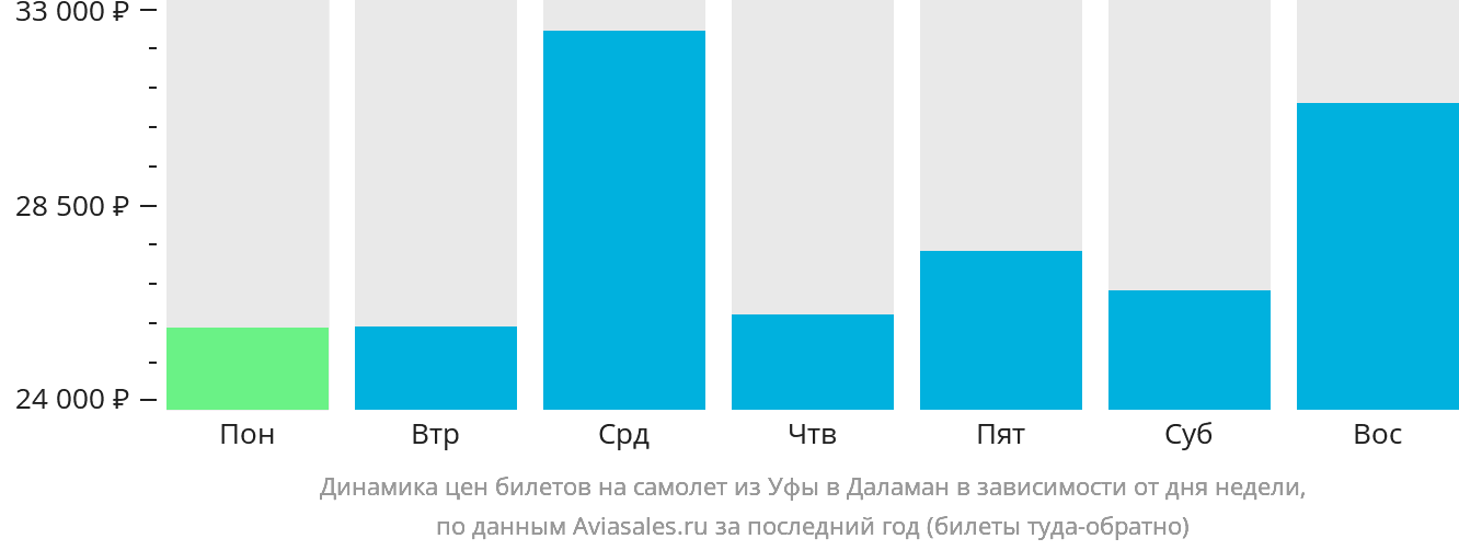 Динамика цен билетов на самолёт из Уфы в Даламан в зависимости от дня недели
