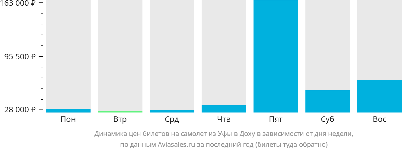 Динамика цен билетов на самолёт из Уфы в Доху в зависимости от дня недели