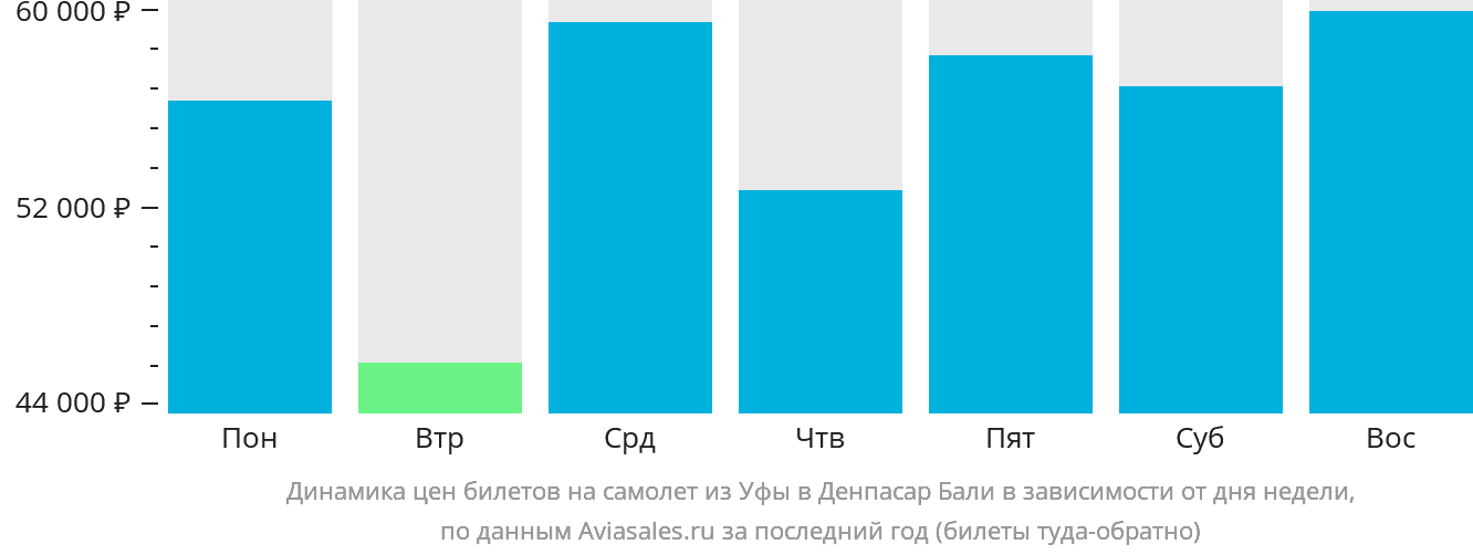 Динамика цен билетов на самолёт из Уфы в Денпасар (Бали) в зависимости от дня недели