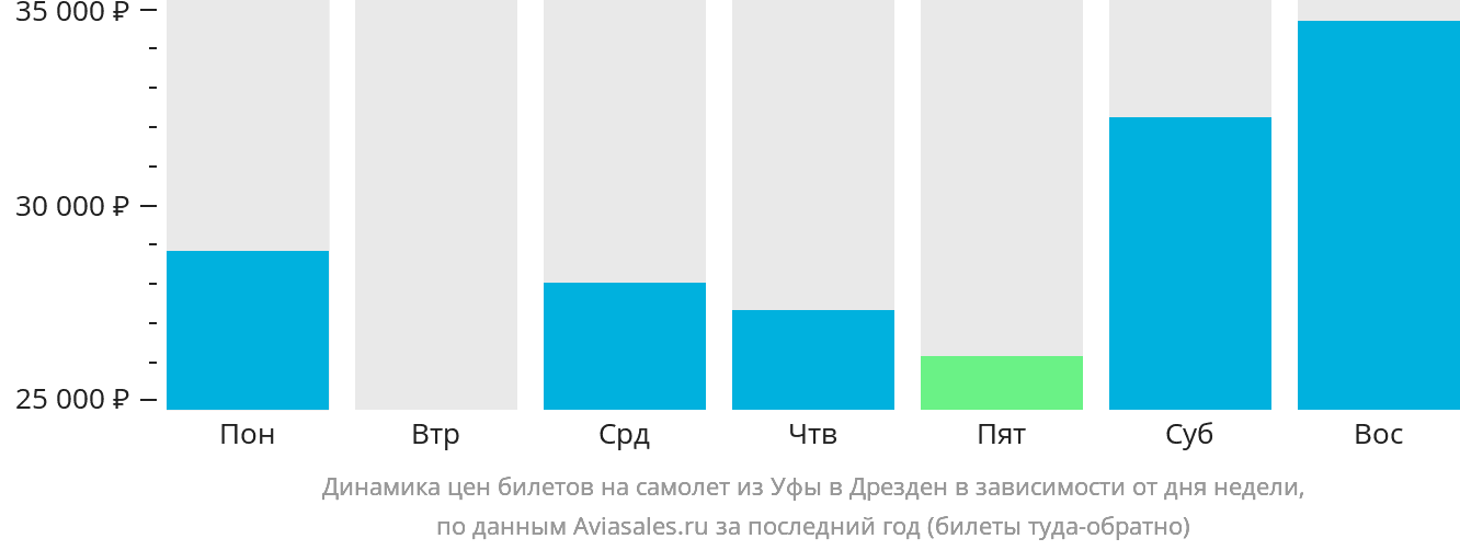 Динамика цен билетов на самолёт из Уфы в Дрезден в зависимости от дня недели