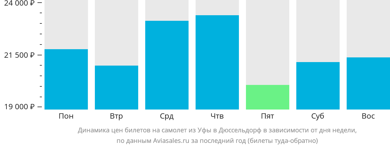 Динамика цен билетов на самолёт из Уфы в Дюссельдорф в зависимости от дня недели