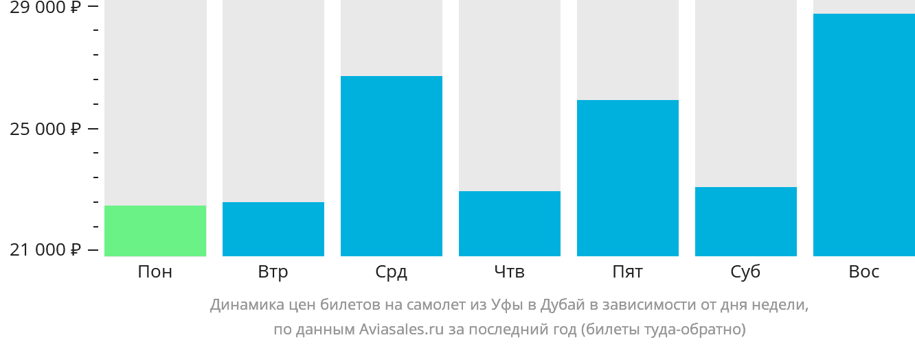 Динамика цен билетов на самолёт из Уфы в Дубай в зависимости от дня недели
