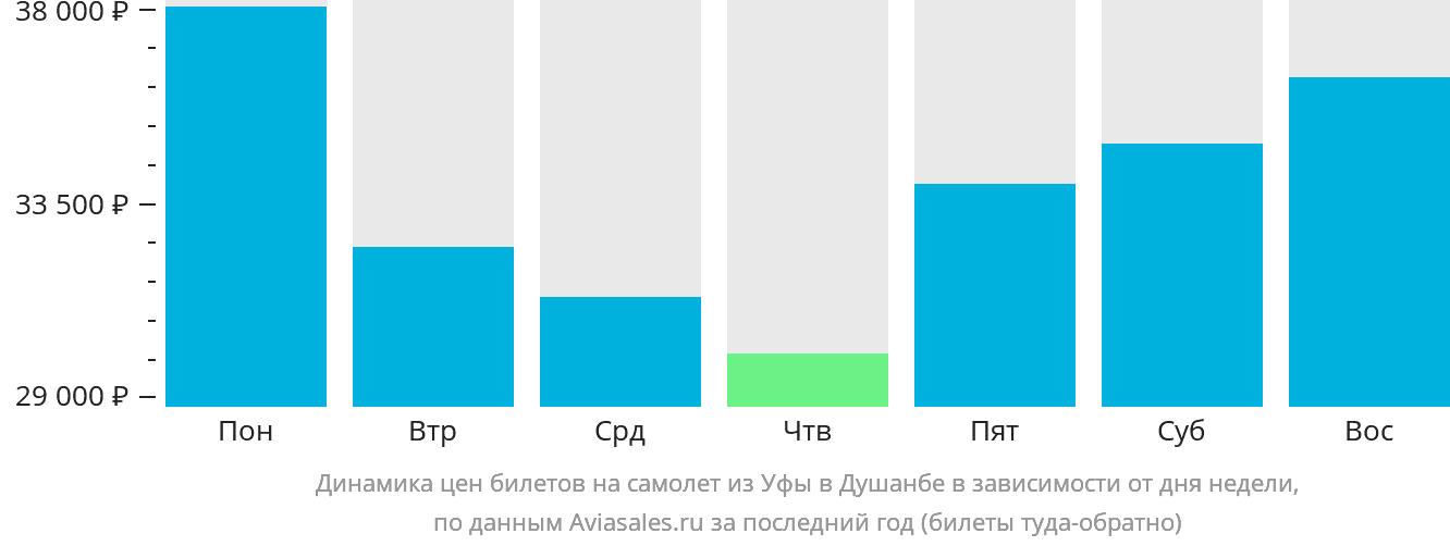 Динамика цен билетов на самолёт из Уфы в Душанбе в зависимости от дня недели