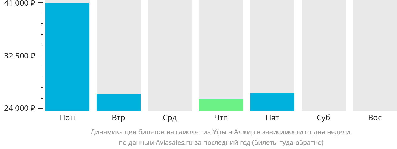 Динамика цен билетов на самолёт из Уфы в Алжир в зависимости от дня недели