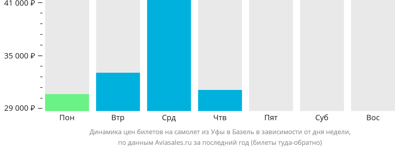 Динамика цен билетов на самолёт из Уфы в Базель в зависимости от дня недели