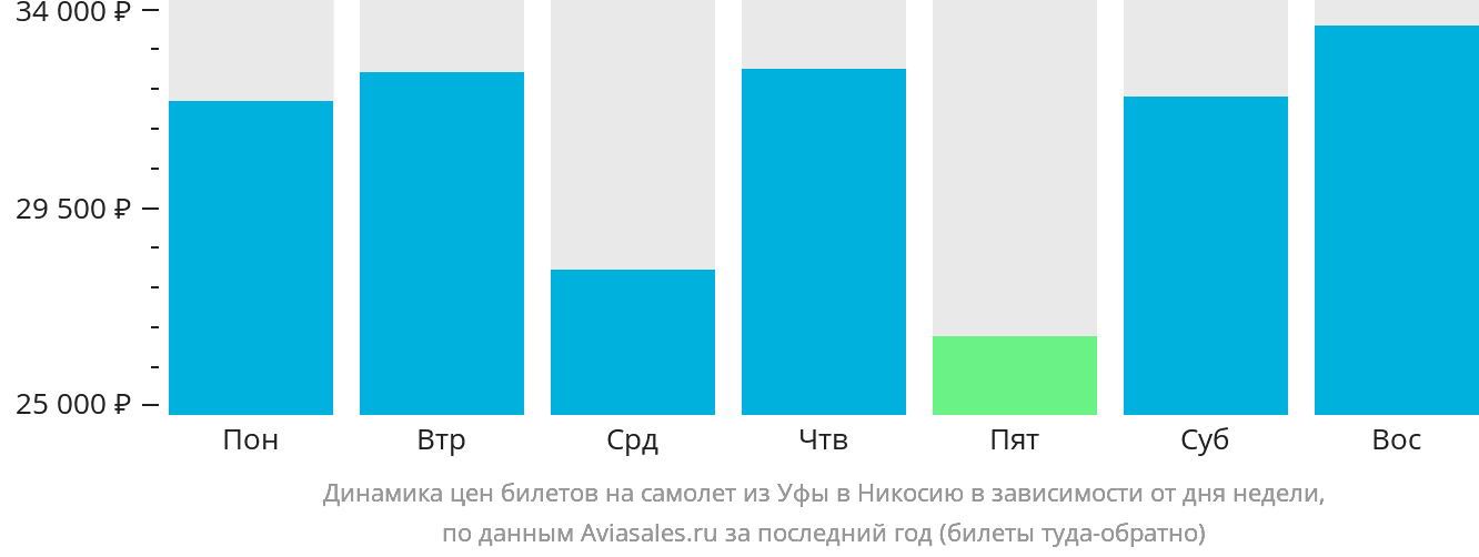 Динамика цен билетов на самолёт из Уфы в Эрджан в зависимости от дня недели