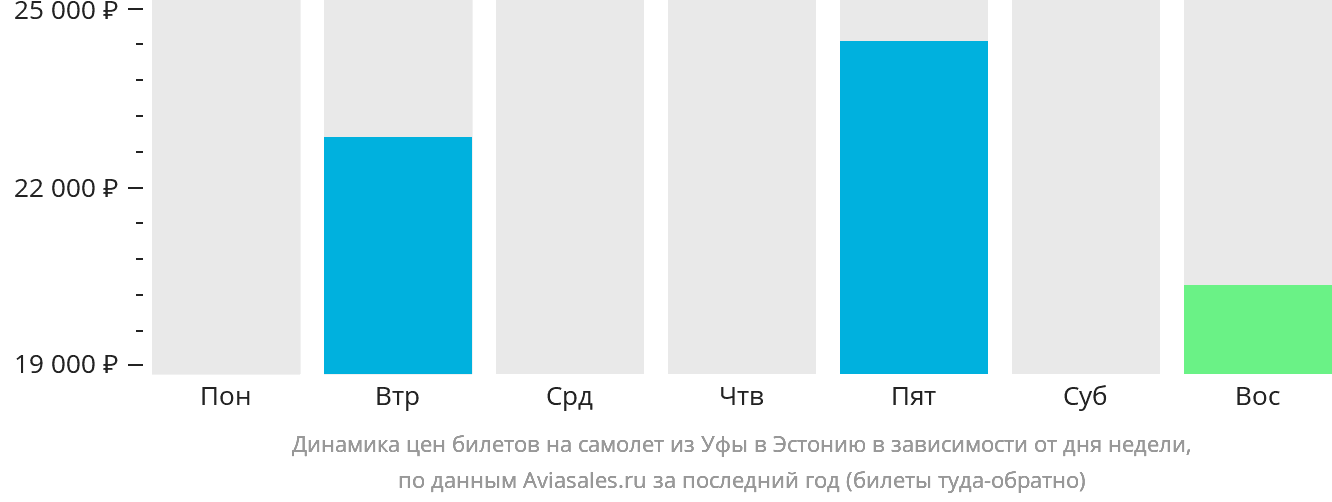 Динамика цен билетов на самолёт из Уфы в Эстонию в зависимости от дня недели