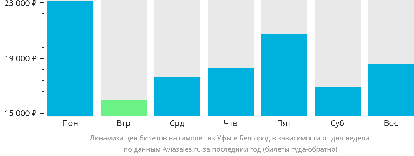 Динамика цен билетов на самолёт из Уфы в Белгород в зависимости от дня недели