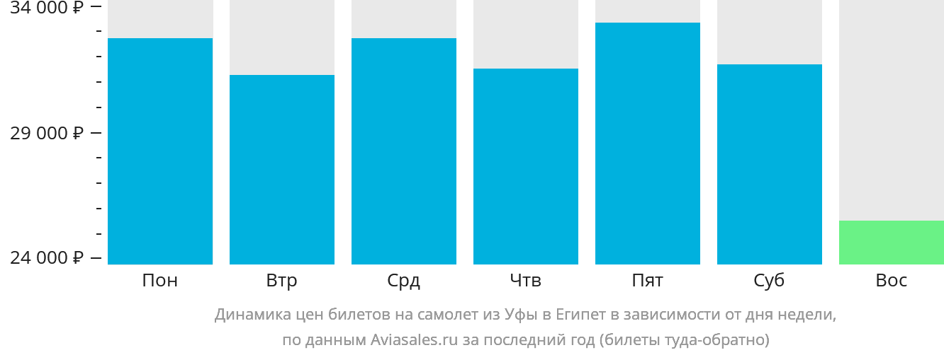 Динамика цен билетов на самолёт из Уфы в Египет в зависимости от дня недели