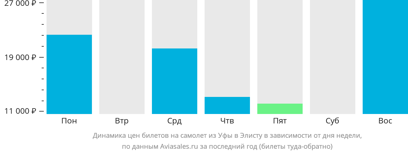 Динамика цен билетов на самолёт из Уфы в Элисту в зависимости от дня недели