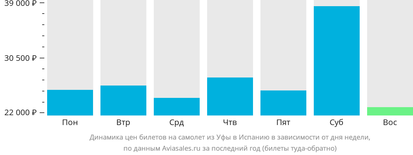 Динамика цен билетов на самолёт из Уфы в Испанию в зависимости от дня недели